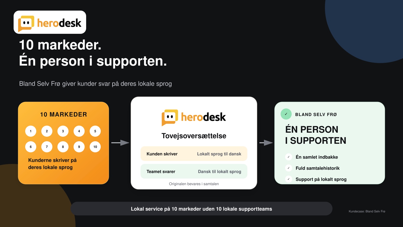 Bland Selv Frø servicerer kunder på 10 markeder med én person i supporten og svar på kundernes lokale sprog via Herodesk.