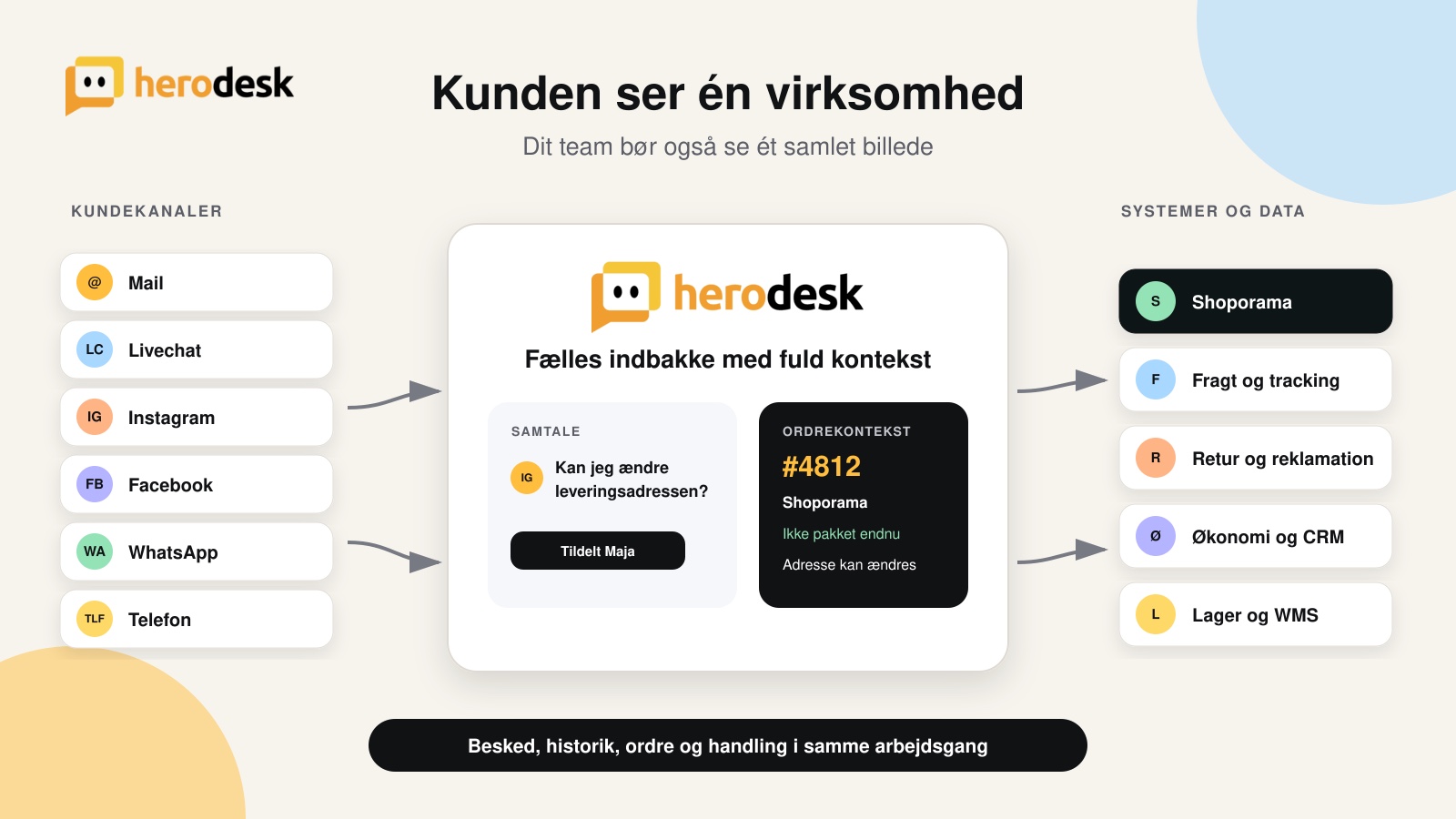 Mail, livechat, sociale medier og telefon samles i Herodesk sammen med Shoporama, fragt, retur, økonomi og CRM.