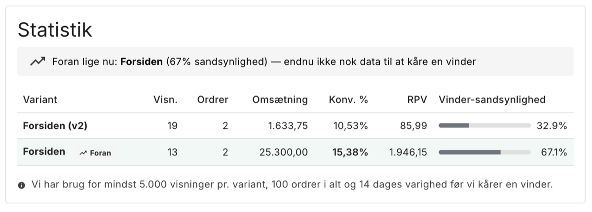 Statistik fra split-test af to forsider, viser konvertering, omsætning, RPV, og vinder-sandsynlighed