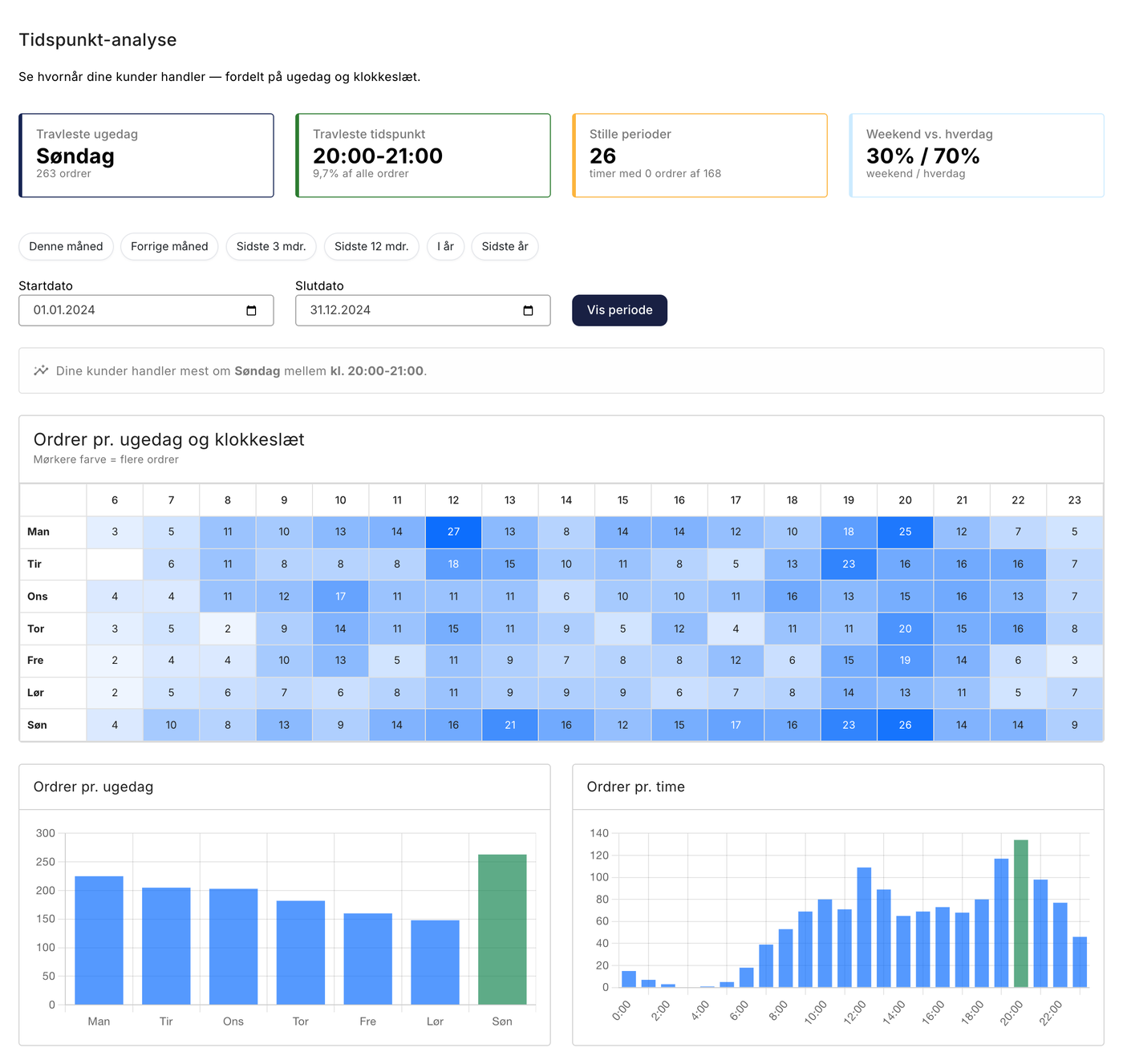 Tidspunkt-analyse i Shoporama med travleste ugedag og tidspunkt, heatmap over ugedag og klokkeslæt samt ordrer pr. ugedag og pr. time. Vist med fiktive data